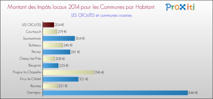 Montant des impôts locaux par Habitant pour LES CROûTES et les communes proches en 2014 Comparaison des impôts locaux par habitant pour LES CROûTES et les communes voisines en 2014