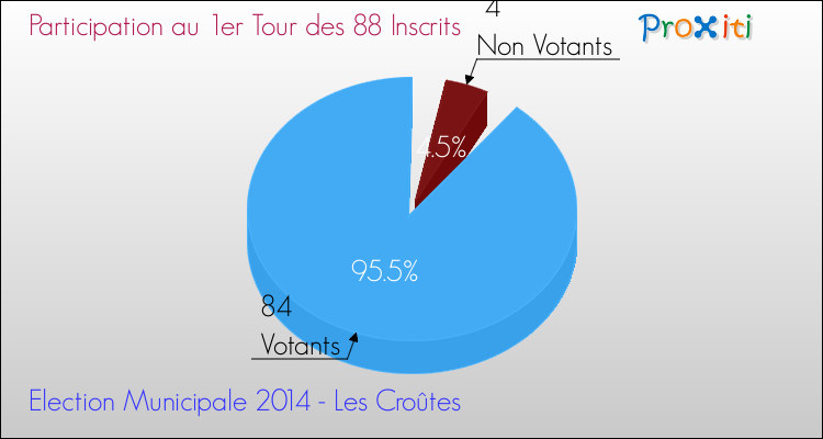 Participation au 1er Tour des Elections Municipales 2014 de la commune de Les Croûtes Elections Municipales 2014 - Participation au 1er Tour pour la commune de Les Croûtes