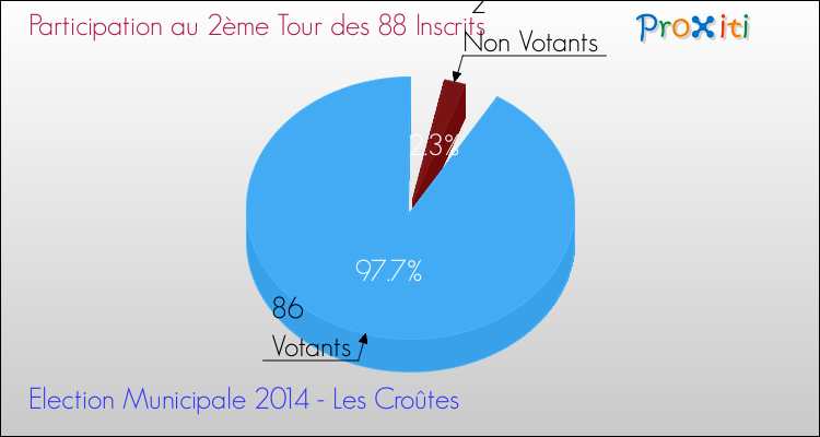 Participation au 2ème Tour des Elections Municipales 2014 de la commune de Les Croûtes Elections Municipales 2014 - Participation au 2ème Tour pour la commune de Les Croûtes