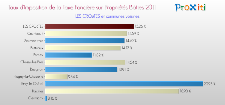 Taux d'imposition de la taxe foncière sur le bati 2011 pour LES CROûTES et les communes proches Comparaison des taux d'imposition de la taxe foncière sur le bati 2011 pour LES CROûTES et les communes voisines