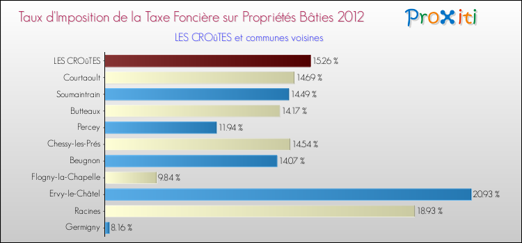 Taux d'imposition de la taxe foncière sur le bati 2012 pour LES CROûTES et les communes proches Comparaison des taux d'imposition de la taxe foncière sur le bati 2012 pour LES CROûTES et les communes voisines