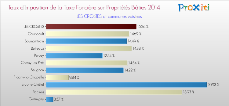 Taux d'imposition de la taxe foncière sur le bati 2014 pour LES CROûTES et les communes proches Comparaison des taux d'imposition de la taxe foncière sur le bati 2014 pour LES CROûTES et les communes voisines