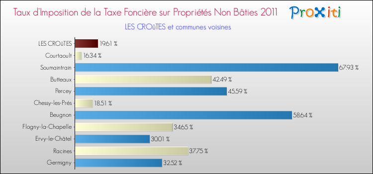 Taux d'imposition de la taxe foncière sur les immeubles et terrains non batis 2011 pour LES CROûTES et les communes proches Comparaison des taux d'imposition de la taxe foncière sur les immeubles et terrains non batis 2011 pour LES CROûTES et les communes voisines