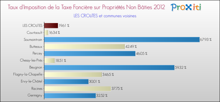 Taux d'imposition de la taxe foncière sur les immeubles et terrains non batis 2012 pour LES CROûTES et les communes proches Comparaison des taux d'imposition de la taxe foncière sur les immeubles et terrains non batis 2012 pour LES CROûTES et les communes voisines