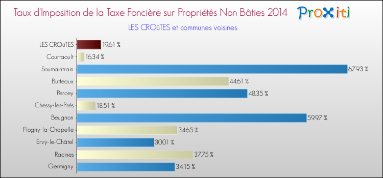 Taux d'imposition de la taxe foncière sur les immeubles et terrains non batis 2014 pour LES CROûTES et les communes proches Comparaison des taux d'imposition de la taxe foncière sur les immeubles et terrains non batis 2014 pour LES CROûTES et les communes voisines