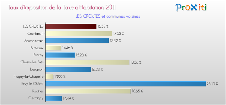 Taux d'imposition de la taxe d'habitation 2011 pour LES CROûTES et les communes proches Comparaison des taux d'imposition de la taxe d'habitation 2011 pour LES CROûTES et les communes voisines