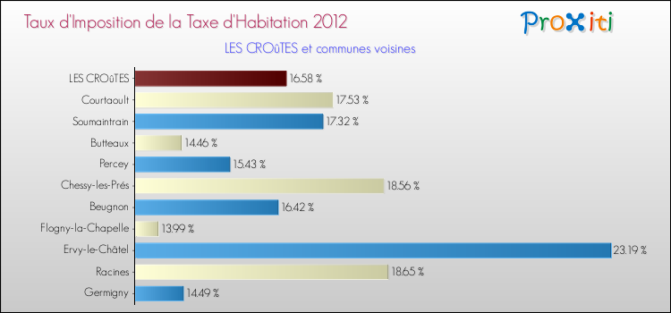 Taux d'imposition de la taxe d'habitation 2012 pour LES CROûTES et les communes proches Comparaison des taux d'imposition de la taxe d'habitation 2012 pour LES CROûTES et les communes voisines