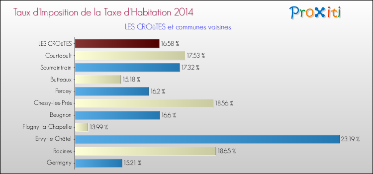 Taux d'imposition de la taxe d'habitation 2014 pour LES CROûTES et les communes proches Comparaison des taux d'imposition de la taxe d'habitation 2014 pour LES CROûTES et les communes voisines