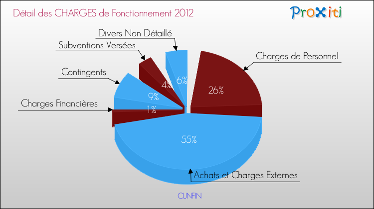Décomposition des Charges de Fonctionnement 2012 de la commune de CUNFIN Charges de Fonctionnement 2012 pour la commune de CUNFIN