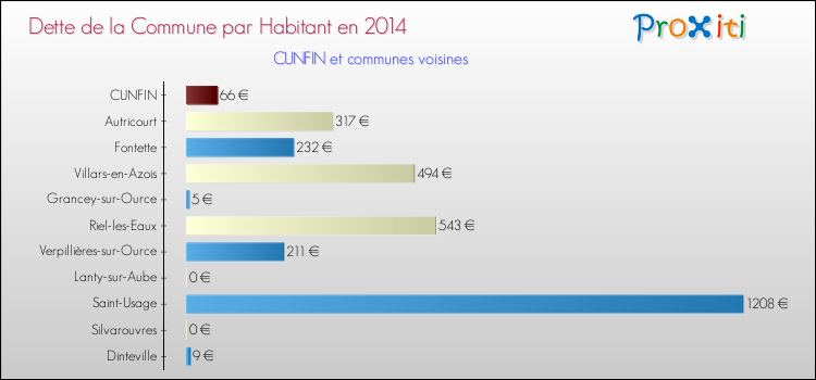 Dette par habitant de la commune en 2014 pour CUNFIN et les communes proches Comparaison de la dette par habitant de la commune en 2014 pour CUNFIN et les communes voisines