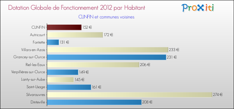 Montant des dotations globales de fonctionnement DGF par Habitant pour CUNFIN et les communes proches Comparaison des des dotations globales de fonctionnement DGF par habitant pour CUNFIN et les communes voisines