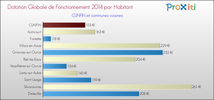 Montant des dotations globales de fonctionnement DGF par Habitant pour CUNFIN et les communes proches en 2014. Comparaison des des dotations globales de fonctionnement DGF par habitant pour CUNFIN et les communes voisines en 2014.