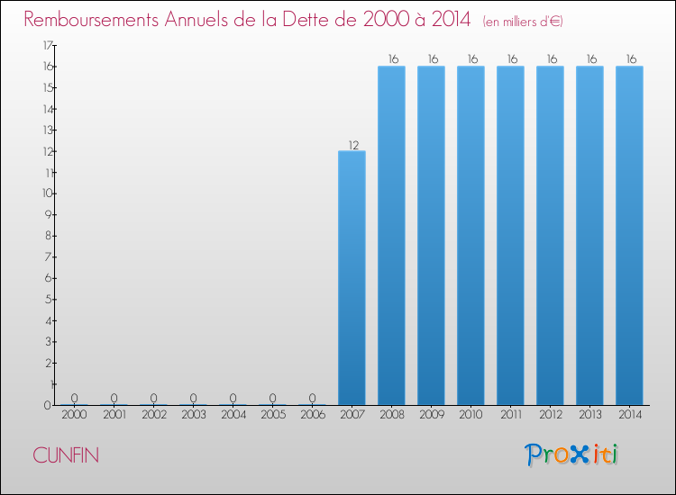 Evolution de l'annuité de la dette pour la commune de CUNFIN de 2000 à 2014 Annuités de la dette pour CUNFIN de 2000 à 2014