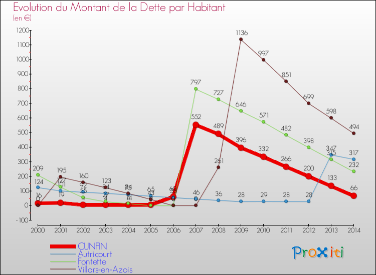 Evolution de la dette par habitant pour la commune de CUNFIN et les communes proches de 2000 à 2014 Comparaison de la dette par habitant pour CUNFIN et les communes voisines de 2000 à 2014
