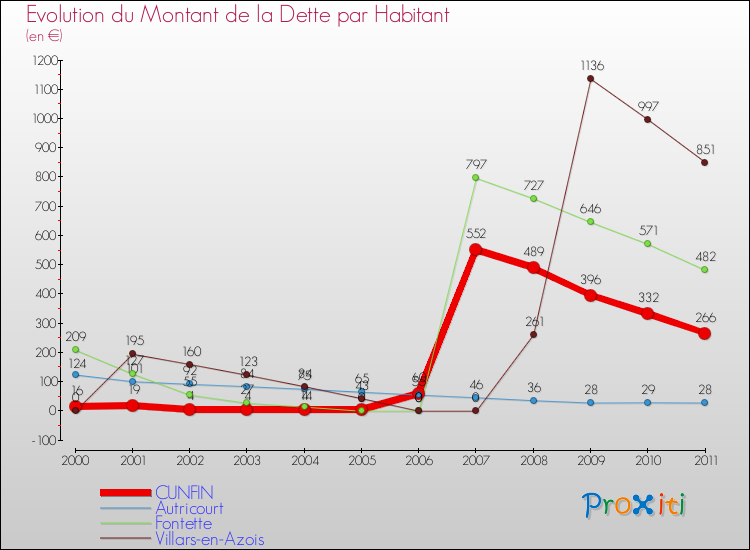 Evolution de la dette par habitant pour la commune de CUNFIN et les communes proches Comparaison de la dette par habitant pour CUNFIN et les communes voisines