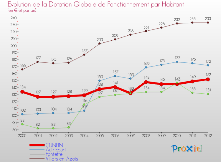 Evolution et montant de la dotation globale de fonctionnement par Habitant pour CUNFIN et les communes proches Comparaison des dotations globales de fonctionnement par habitant pour CUNFIN et les communes voisines