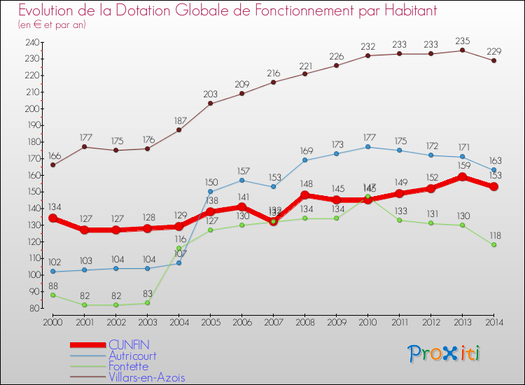 Evolution et montant de la dotation globale de fonctionnement par Habitant pour CUNFIN et les communes proches de 2000 à 2014. Comparaison des dotations globales de fonctionnement par habitant pour CUNFIN et les communes voisines de 2000 à 2014.
