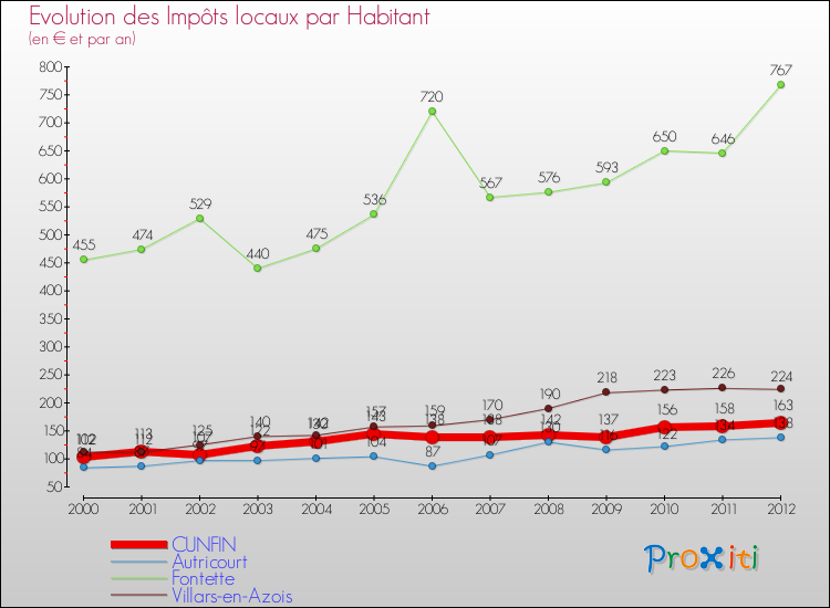 Evolution et montant des impôts locaux par Habitant pour CUNFIN et les communes proches Comparaison des impôts locaux par habitant pour CUNFIN et les communes voisines