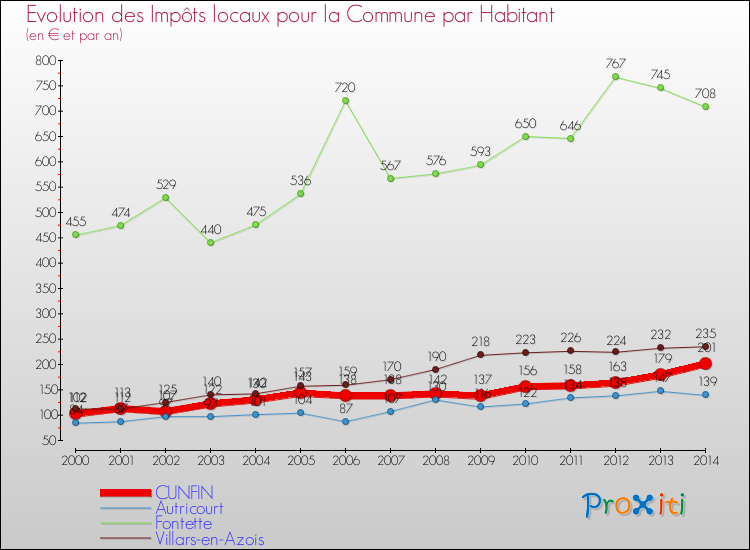 Evolution et montant des impôts locaux par Habitant pour CUNFIN et les communes proches de 2000 à 2014 Comparaison des impôts locaux par habitant pour CUNFIN et les communes voisines de 2000 à 2014