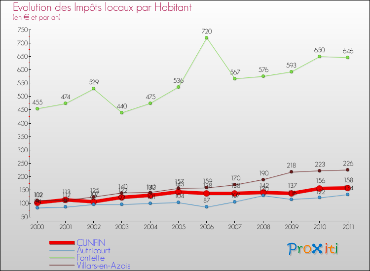 Evolution et montant des impôts locaux par Habitant pour CUNFIN et les communes proches Comparaison des impôts locaux par habitant pour CUNFIN et les communes voisines