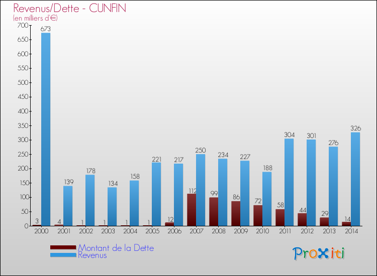 Evolution comparée de la dette et des revenus pour la commune de CUNFIN de 2000 à 2014 Comparaison de la dette et des revenus pour CUNFIN de 2000 à 2014