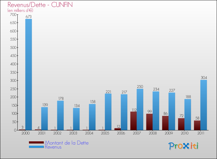Evolution comparée de la dette et des revenus pour la commune de CUNFIN de 2000 à 2011 Comparaison de la dette et des revenus pour CUNFIN de 2000 à 2011