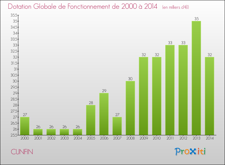 Evolution du montant de la Dotation Globale de Fonctionnement pour la commune de CUNFIN de 2000 à 2014 Evolution du montant de la Dotation Globale de Fonctionnement pour CUNFIN de 2000 à 2014
