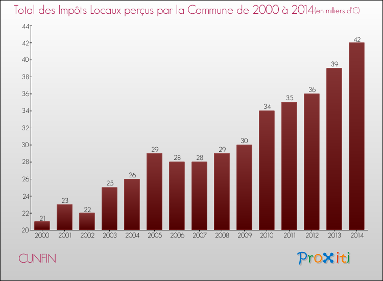 Evolution des Impôts Locaux pour la commune de CUNFIN de 2000 à 2014 Evolution des Impôts Locaux pour CUNFIN de 2000 à 2014