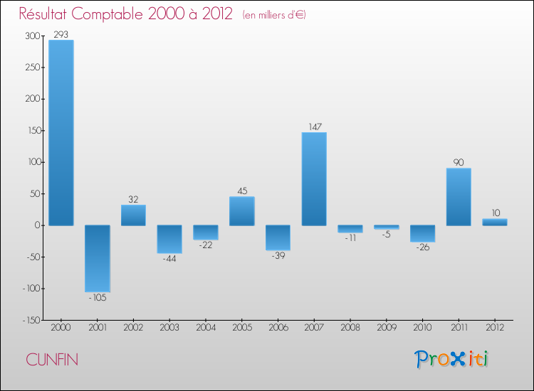 Evolution du résultat comptable pour la commune de CUNFIN de 2000 à 2012 Evolution du résultat comptable pour CUNFIN de 2000 à 2012