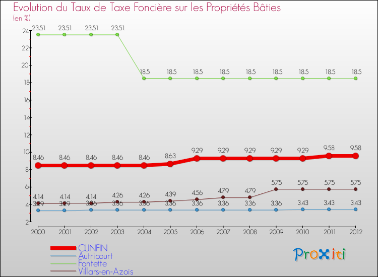 Evolution du taux de la taxe foncière sur le bati pour CUNFIN et les communes proches de 2000 à 2012 Comparaison des taux de taxe foncière sur le bati pour CUNFIN et les communes voisines de 2000 à 2012