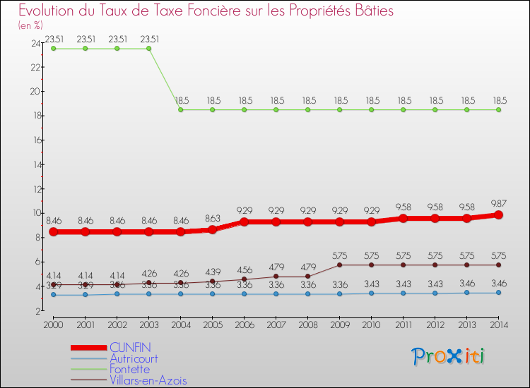 Evolution du taux de la taxe foncière sur le bati pour CUNFIN et les communes proches de 2000 à 2014 Comparaison des taux de taxe foncière sur le bati pour CUNFIN et les communes voisines de 2000 à 2014