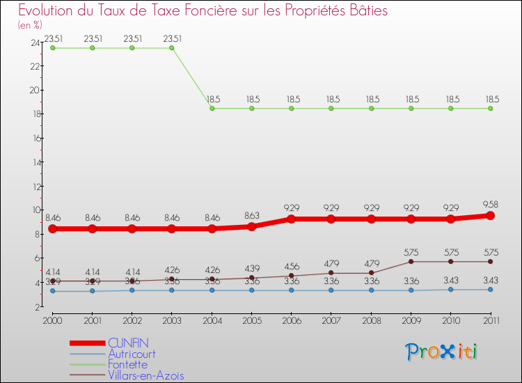 Evolution du taux de la taxe foncière sur le bati pour CUNFIN et les communes proches Comparaison des taux de taxe foncière sur le bati pour CUNFIN et les communes voisines