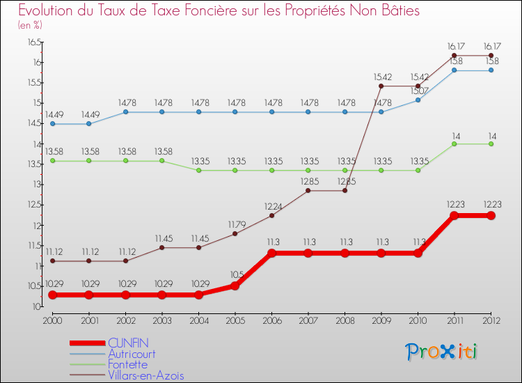 Evolution du taux de la taxe foncière sur les immeubles et terrains non batis pour CUNFIN et les communes proches de 2000 à 2012 Comparaison des taux de la taxe foncière sur les immeubles et terrains non batis pour CUNFIN et les communes voisines de 2000 à 2012
