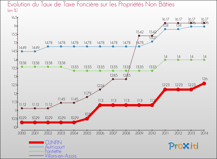 Evolution du taux de la taxe foncière sur les immeubles et terrains non batis pour CUNFIN et les communes proches de 2000 à 2014 Comparaison des taux de la taxe foncière sur les immeubles et terrains non batis pour CUNFIN et les communes voisines de 2000 à 2014