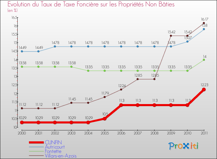 Evolution du taux de la taxe foncière sur les immeubles et terrains non batis pour CUNFIN et les communes proches Comparaison des taux de la taxe foncière sur les immeubles et terrains non batis pour CUNFIN et les communes voisines