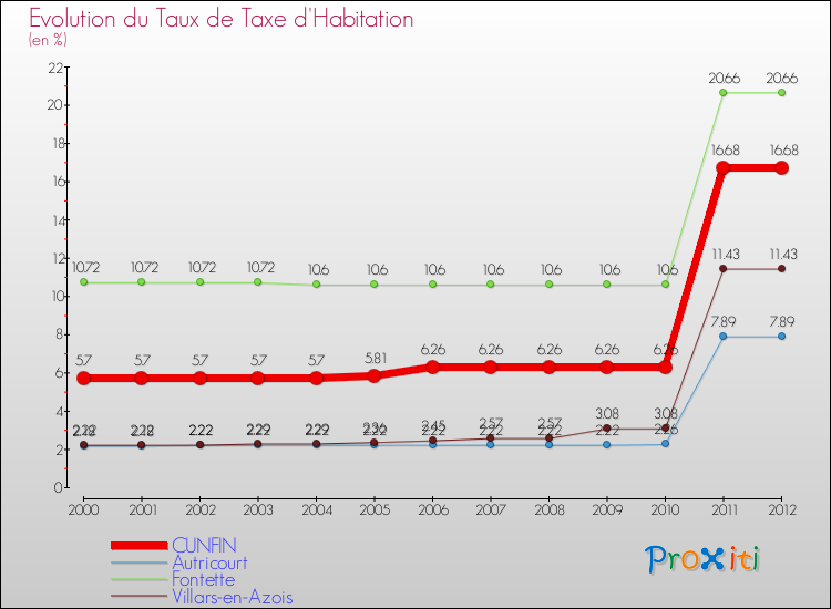 Evolution du taux de la taxe d'habitation pour CUNFIN et les communes proches Comparaison des taux de la taxe d'habitation pour CUNFIN et les communes voisines