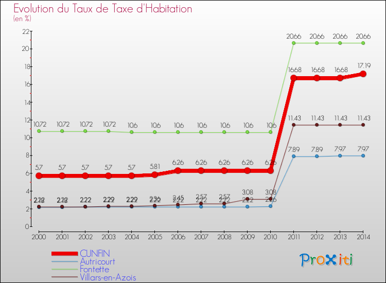 Evolution du taux de la taxe d'habitation pour CUNFIN et les communes proches de 2000 à 2014 Comparaison des taux de la taxe d'habitation pour CUNFIN et les communes voisines de 2000 à 2014