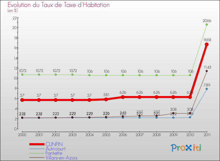 Evolution du taux de la taxe d'habitation pour CUNFIN et les communes proches Comparaison des taux de la taxe d'habitation pour CUNFIN et les communes voisines