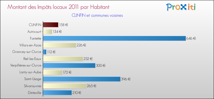 Montant des impôts locaux par Habitant pour CUNFIN et les communes proches Comparaison des impôts locaux par habitant pour CUNFIN et les communes voisines