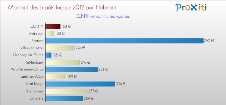 Montant des impôts locaux par Habitant pour CUNFIN et les communes proches Comparaison des impôts locaux par habitant pour CUNFIN et les communes voisines
