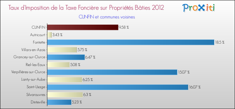 Taux d'imposition de la taxe foncière sur le bati 2012 pour CUNFIN et les communes proches Comparaison des taux d'imposition de la taxe foncière sur le bati 2012 pour CUNFIN et les communes voisines