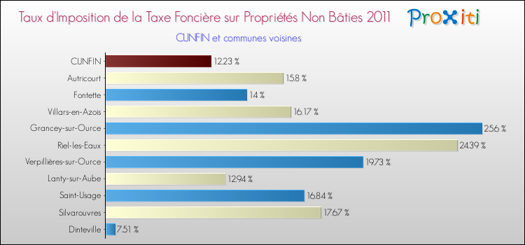 Taux d'imposition de la taxe foncière sur les immeubles et terrains non batis 2011 pour CUNFIN et les communes proches Comparaison des taux d'imposition de la taxe foncière sur les immeubles et terrains non batis 2011 pour CUNFIN et les communes voisines