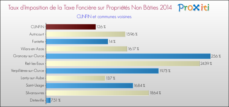 Taux d'imposition de la taxe foncière sur les immeubles et terrains non batis 2014 pour CUNFIN et les communes proches Comparaison des taux d'imposition de la taxe foncière sur les immeubles et terrains non batis 2014 pour CUNFIN et les communes voisines
