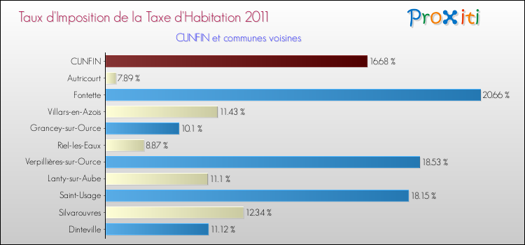 Taux d'imposition de la taxe d'habitation 2011 pour CUNFIN et les communes proches Comparaison des taux d'imposition de la taxe d'habitation 2011 pour CUNFIN et les communes voisines