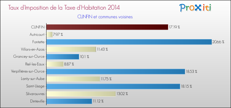 Taux d'imposition de la taxe d'habitation 2014 pour CUNFIN et les communes proches Comparaison des taux d'imposition de la taxe d'habitation 2014 pour CUNFIN et les communes voisines