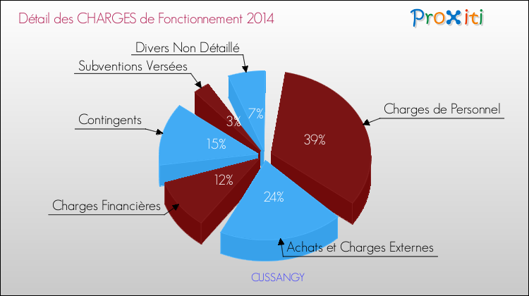 Décomposition des Charges de Fonctionnement 2014 de la commune de CUSSANGY Charges de Fonctionnement 2014 pour la commune de CUSSANGY