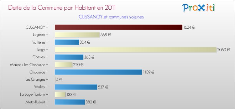 Dette par habitant de la commune en 2011 pour CUSSANGY et les communes proches Comparaison de la dette par habitant de la commune en 2011 pour CUSSANGY et les communes voisines