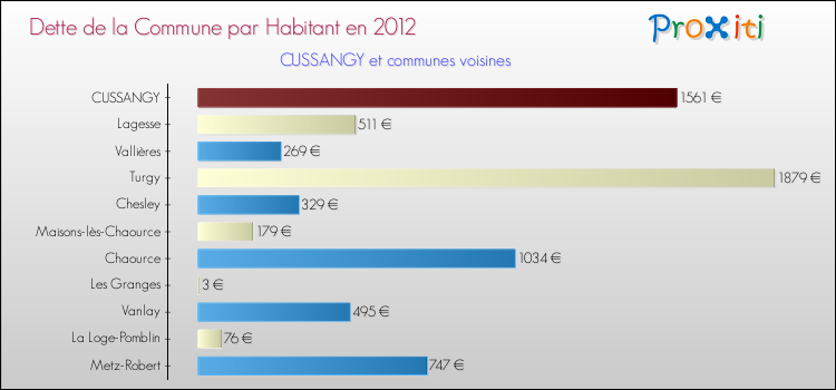 Dette par habitant de la commune en 2012 pour CUSSANGY et les communes proches Comparaison de la dette par habitant de la commune en 2012 pour CUSSANGY et les communes voisines