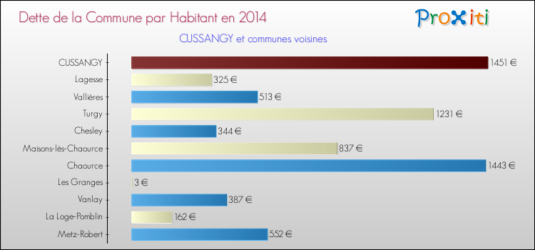 Dette par habitant de la commune en 2014 pour CUSSANGY et les communes proches Comparaison de la dette par habitant de la commune en 2014 pour CUSSANGY et les communes voisines