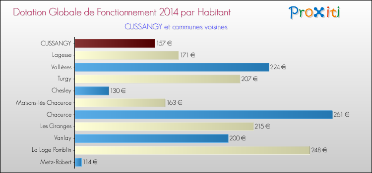Montant des dotations globales de fonctionnement DGF par Habitant pour CUSSANGY et les communes proches en 2014. Comparaison des des dotations globales de fonctionnement DGF par habitant pour CUSSANGY et les communes voisines en 2014.